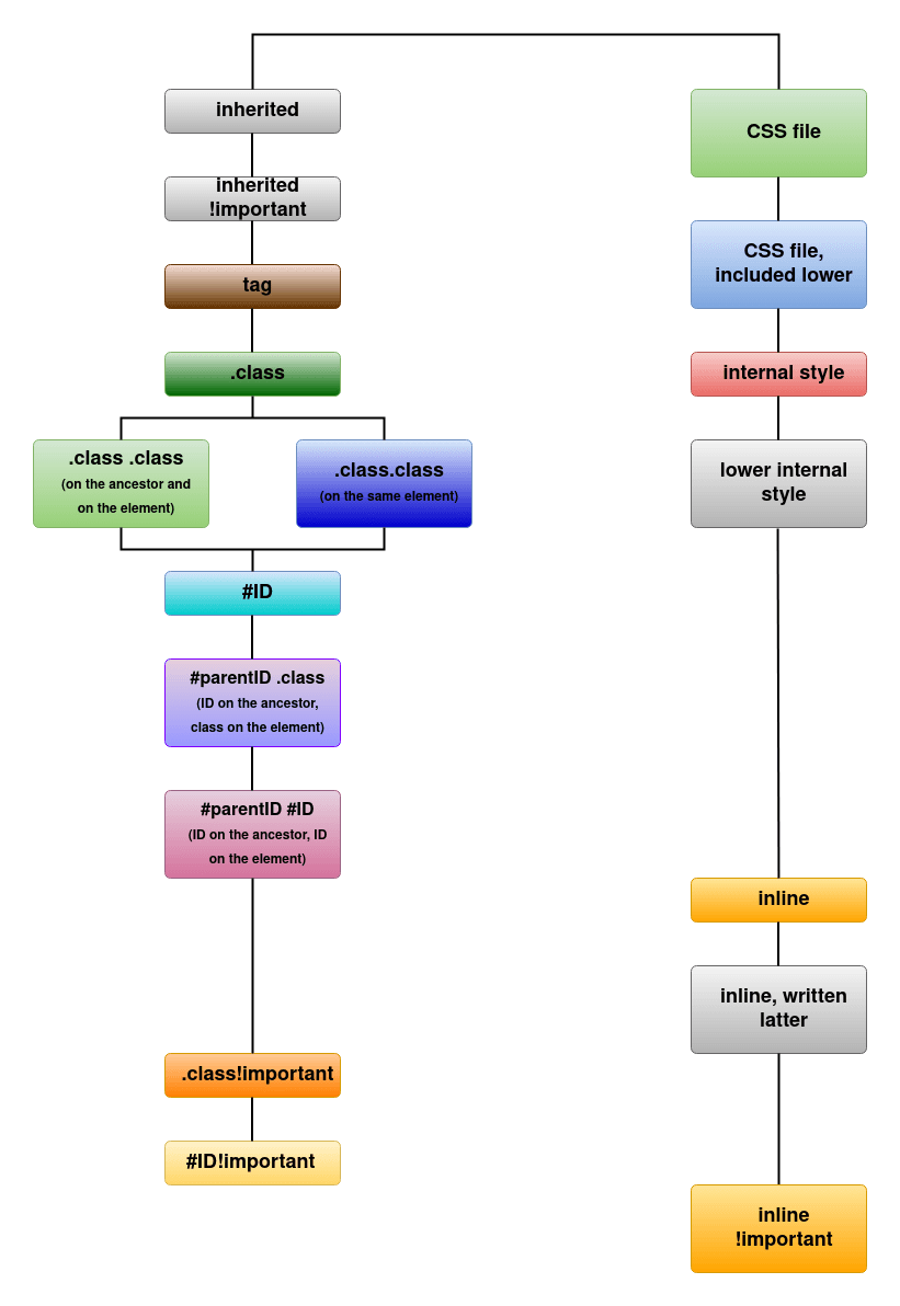 CSS specificity - What overwrites what